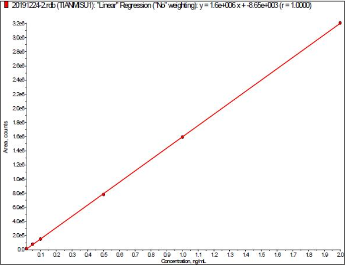 甜蜜素的标准曲线图 标准曲线浓度分别为：0.01 μg/mL、0.05 μg/mL、0.1 μg/mL、0.5 μg/mL、1.0 μg/mL、2.0 μg/mL.png