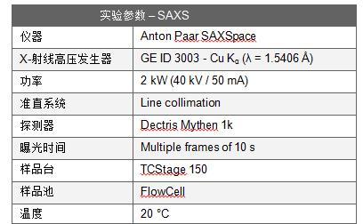 表 2: HAS蛋白SEC-SAXS测试的实验设置.jpg