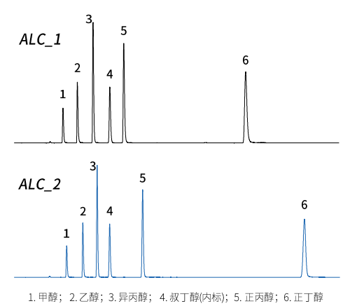 图3.0.8 mg/mL标准溶液在两通道上的色谱图.png