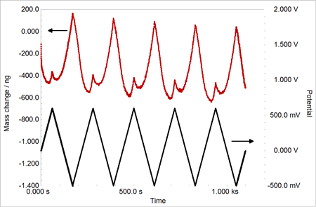图8.采用3号碳粉时，质量变化和电势相对于时间作图.png