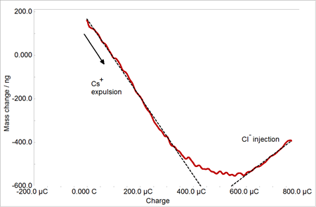 图11. 如图9中所示的阳极过程。Cs+脱出部分的斜率为173g/mol，而Cl-注入部分的斜率为88.7 g/mol.png