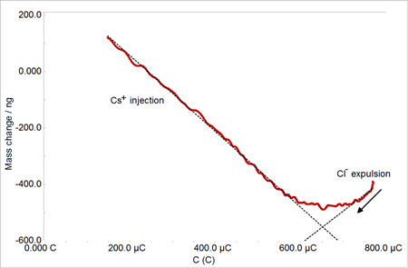 图12. 如图9中所示的阴极过程。Cl-脱出部分的斜率为88.7g/mol，而Cs+注入部分的斜率为130g/mol.png