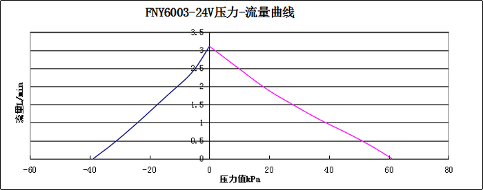 fny6003-24v压力-流量曲线图
