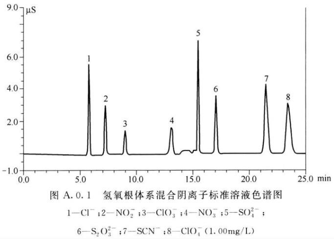 氢氧根体系混合阴离子标准溶液色谱图