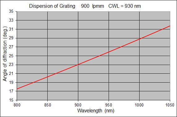 900-lpmm-@-930-nm-dispersion-graph.jpg
