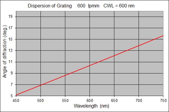 600-lpmm-@-600-dispersion-graph.jpg