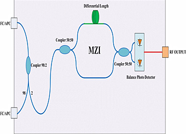 Mach-Zehnder马赫曾德干涉仪 (MZI,低噪声光电平衡探测器)