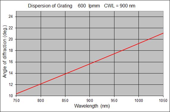600-lpmm-@-900-nm-dispersion-graph.jpg