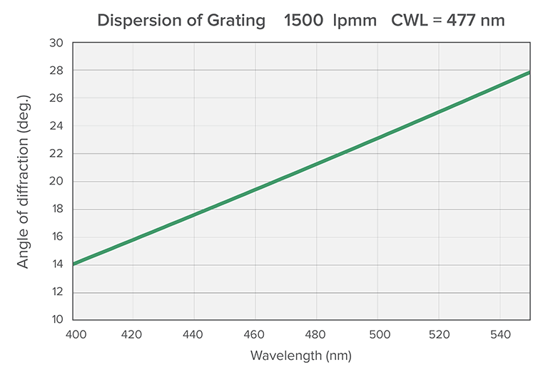 1500lpmm-477nm-graph2.png