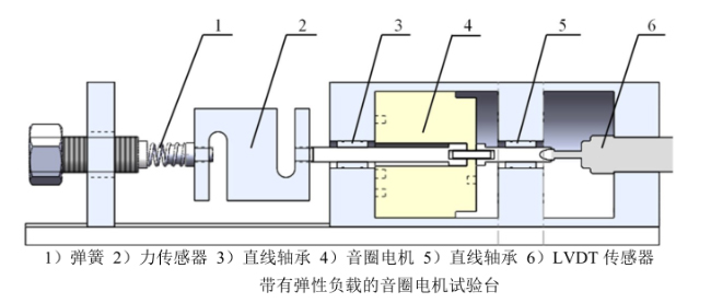 驱动电机实现振荡运动,待振荡稳定后,关闭信号发生器,采集此时音圈