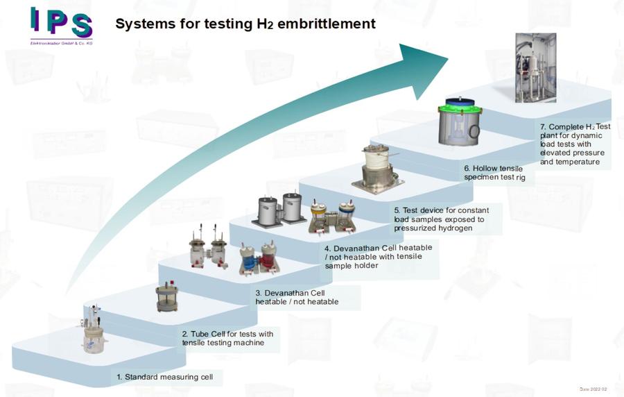 IPS爱谱斯科技氢环境测试场景系统(图1)