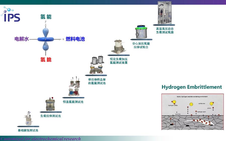 IPS爱谱斯科技氢环境测试场景系统