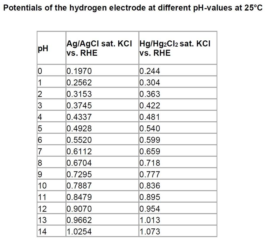 可逆氢参比电极RHE®(图2)