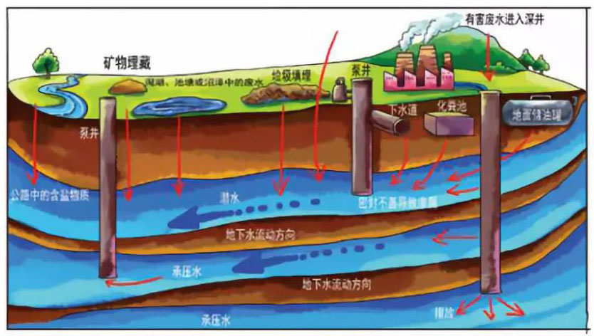 科学建立地下水流和运移模型