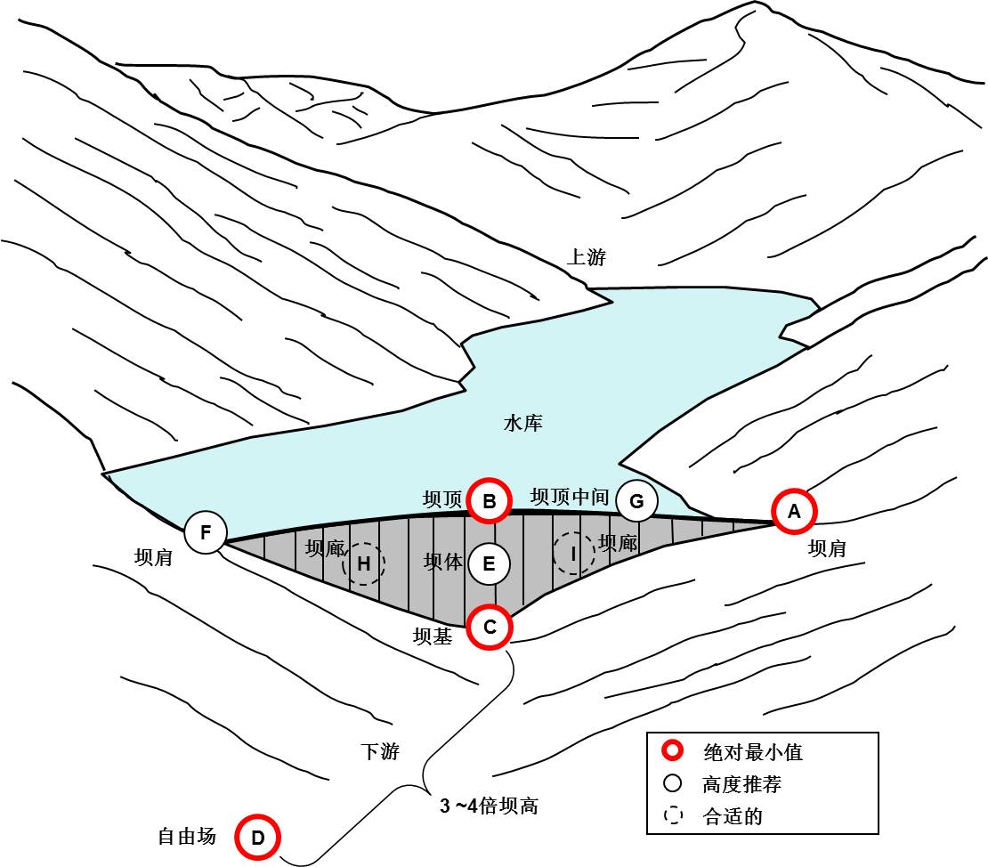 对于大坝结构振动情况的监测,需要使用三轴加速度传感器对坝顶,坝肩