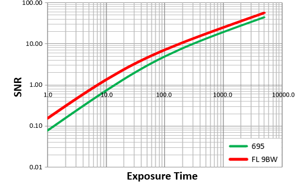 <0.0005 e-/p/s暗电流</br>可替代冷CCD长曝光应用