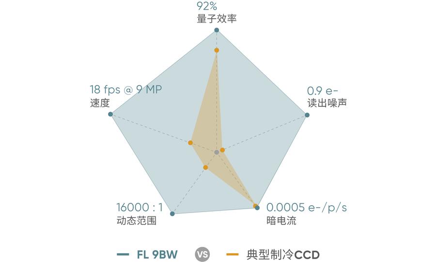 SONY 背照式科学级芯片</br>综合成像性能优越