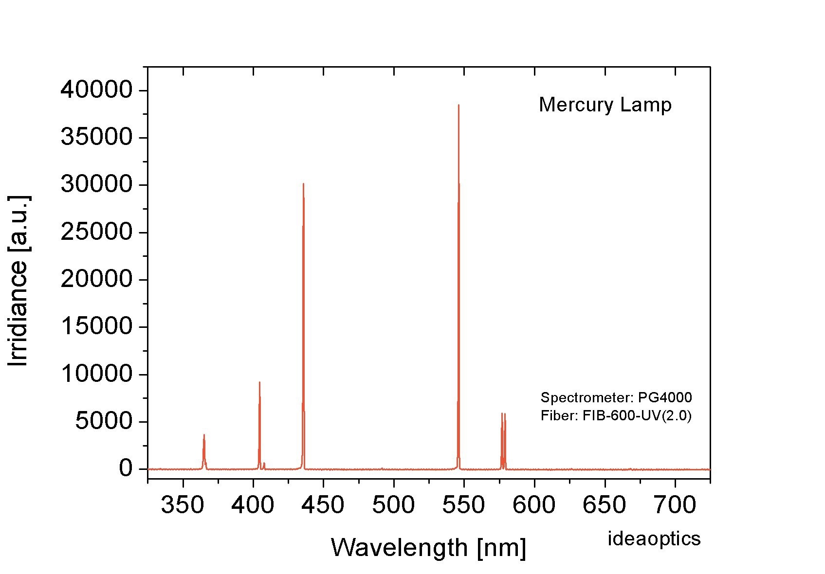 低压汞灯辐射谱,使用光纤光谱仪e820采集