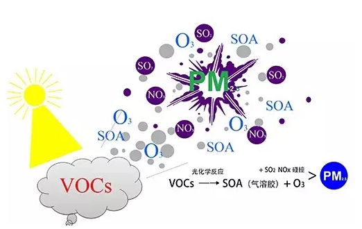 环保部发布18项vocs污染防治先进技术