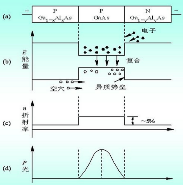 異質結激光器的工作原理