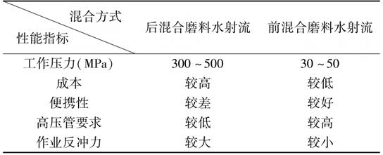 高压水射流切割技术应用领域