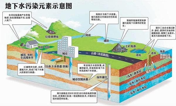 根据《地下水污染防治规划》,2009年中国地下水开采总量1098亿