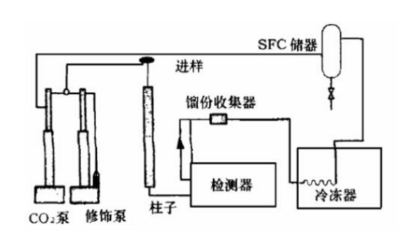 超临界流体色谱的进展