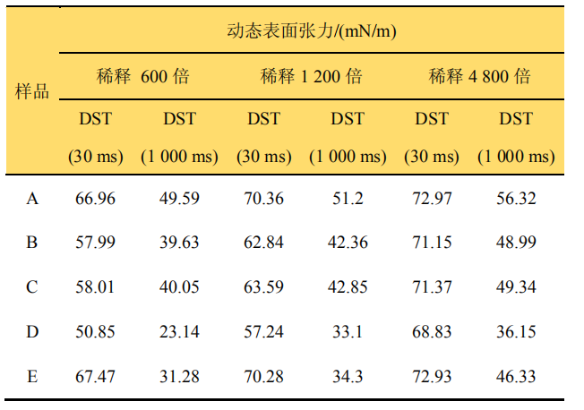 应用 动态表面张力是评估农药药效的关键参数